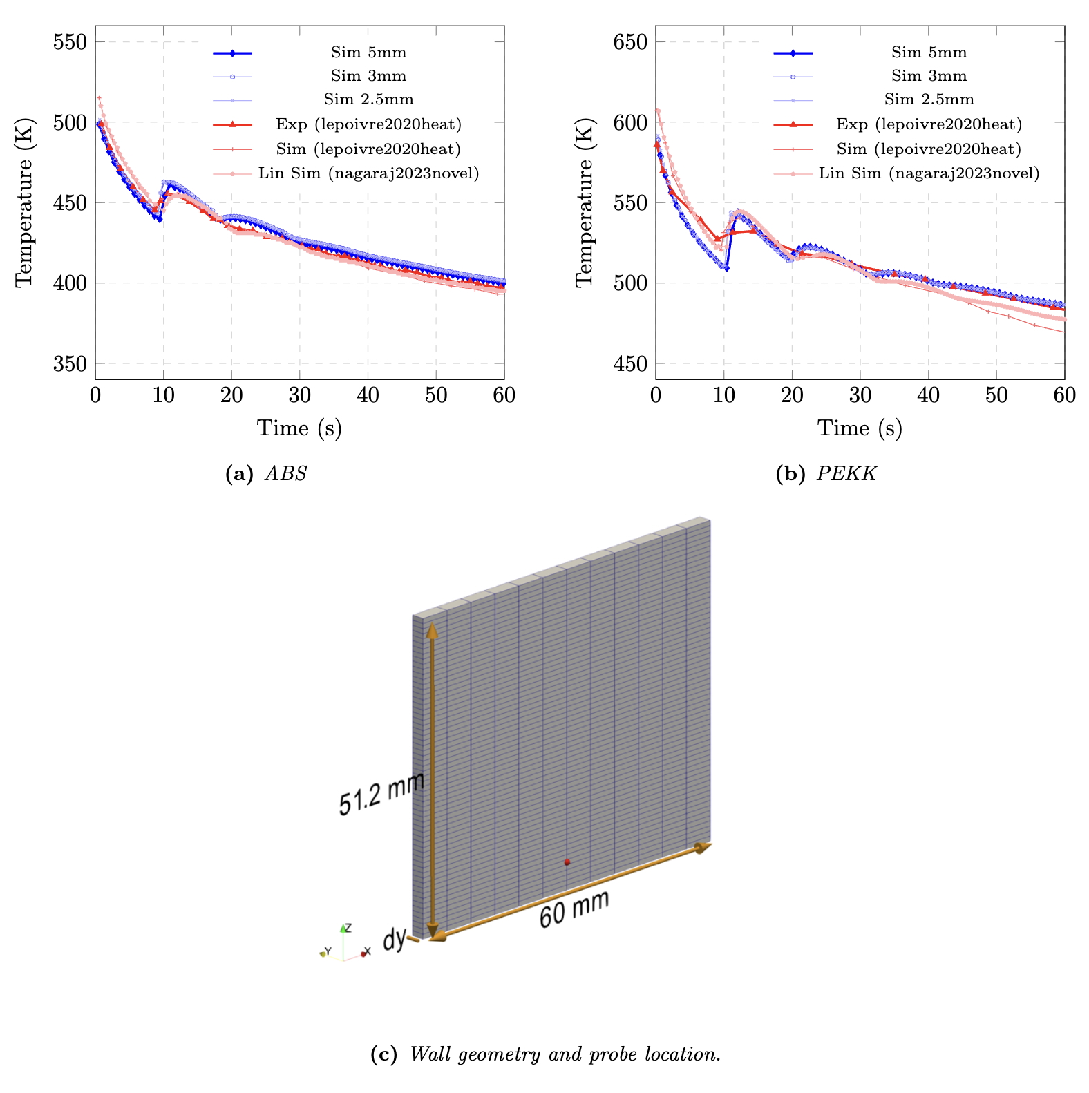 Experimental Comparison